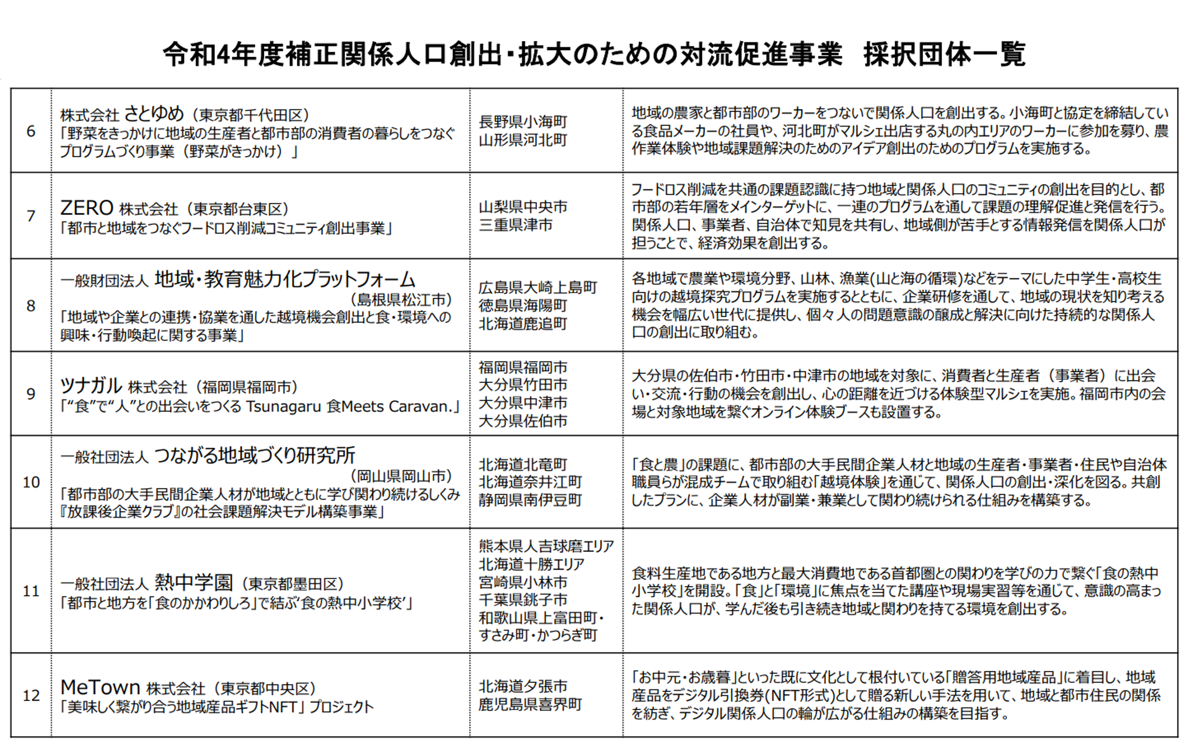内閣府 令和４年度補正「関係人口創出・拡大のための対流促進事業」に採択されました – つながる地域づくり研究所